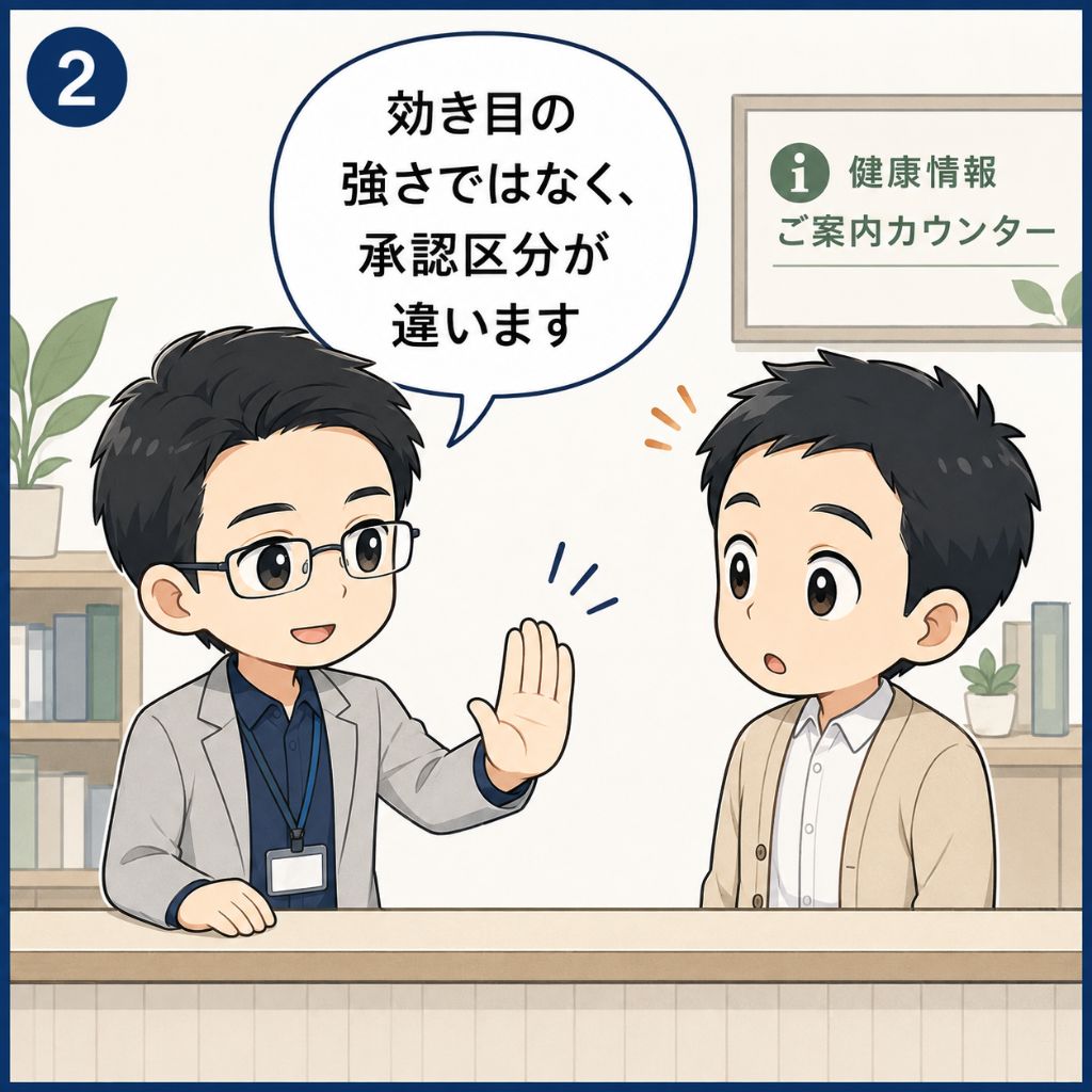 指定医薬部外品と医薬品の違いで注意したい点。健康情報の案内カウンターで、編集スタッフが手のひらを向けて「効き目の強さではなく、承認区分が違います」と伝え、男性が驚く場面。効果の強弱で並べる見方を留める2コマ目。