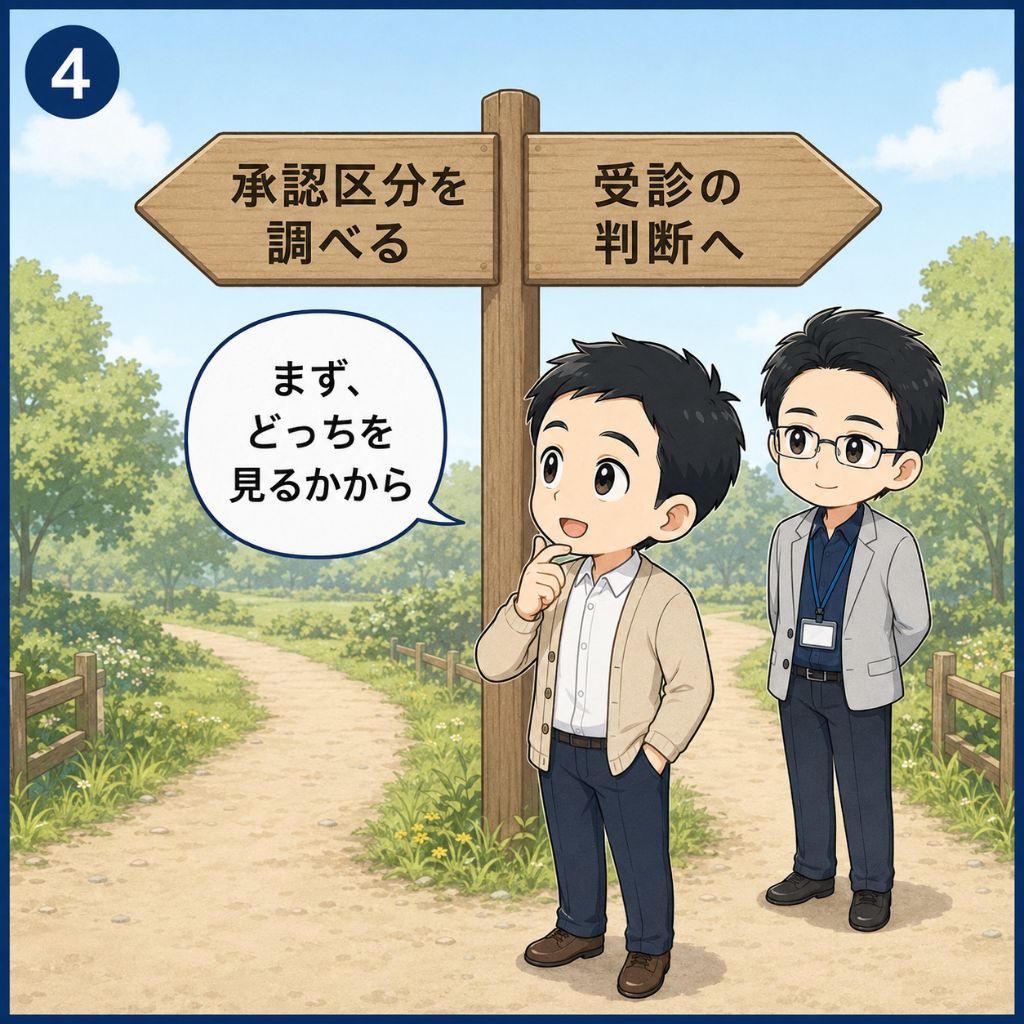 受診の判断と調べ方の分岐。屋外の分かれ道に立つ木の道しるべに「承認区分を調べる」「受診の判断へ」の二つの行き先が並び、男性が「まず、どっちを見るかから」と前を向く場面。どちらを先に見るかを選ぶ4コマ目。